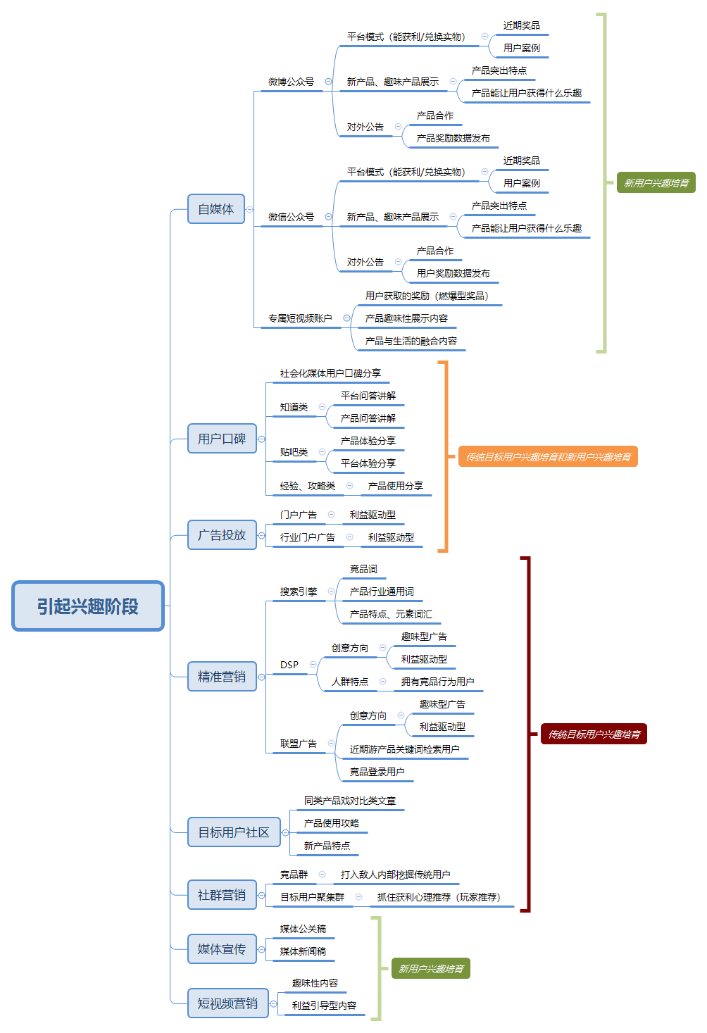  全链路市场营销体系 | 市场 VS 运营扯皮（二）