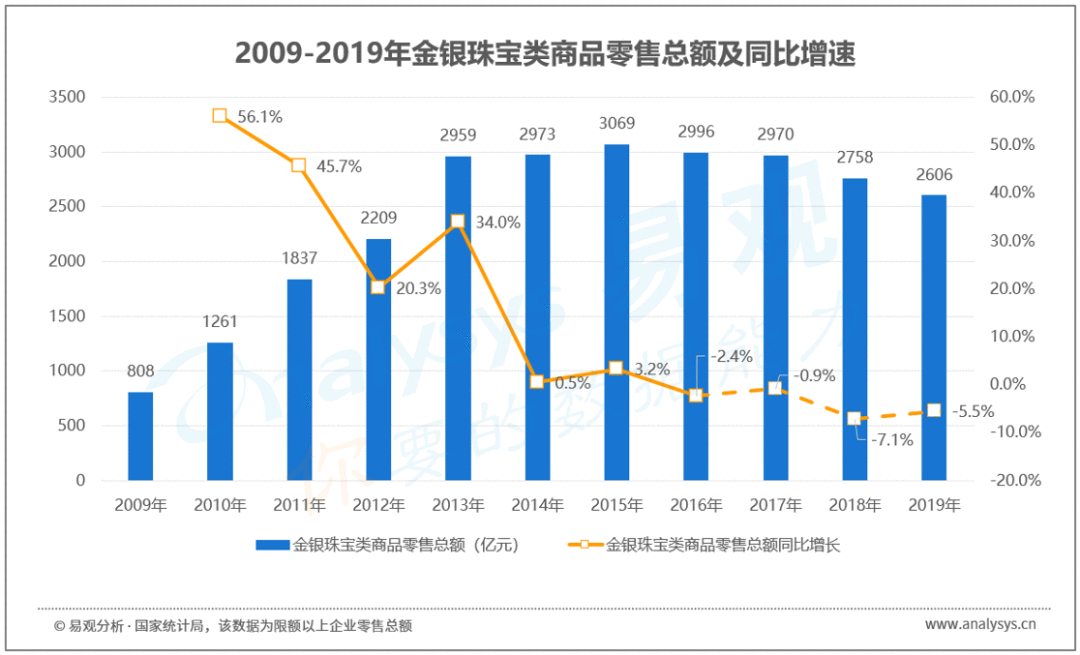  2020中国珠宝产业智能+生态分析