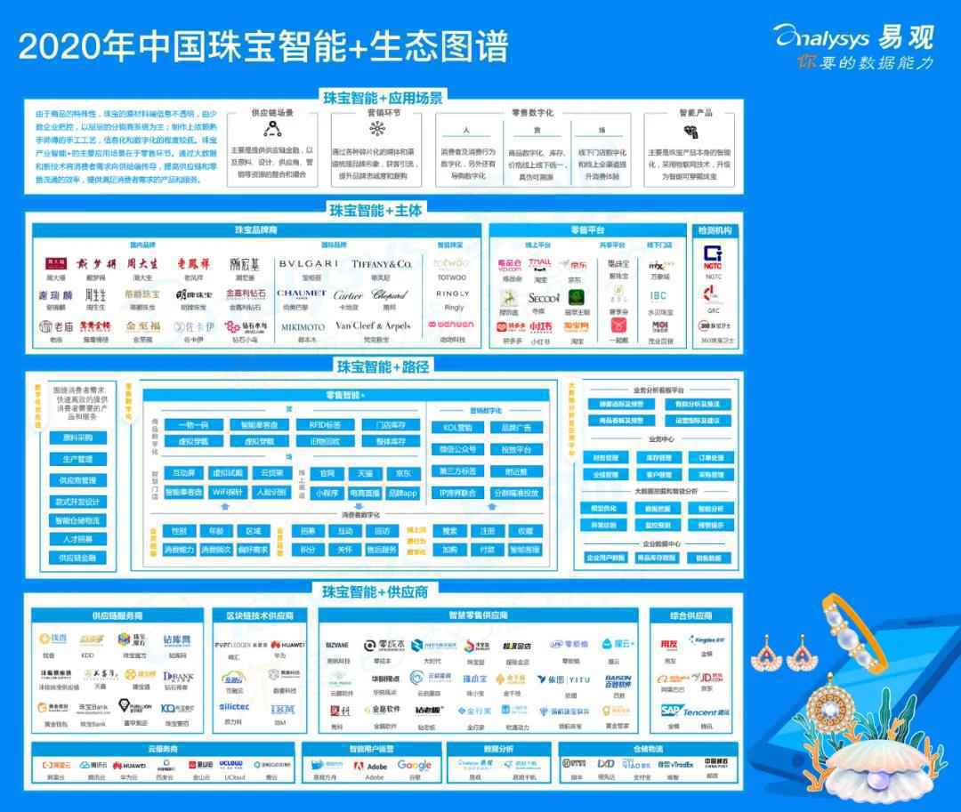  2020中国珠宝产业智能+生态分析