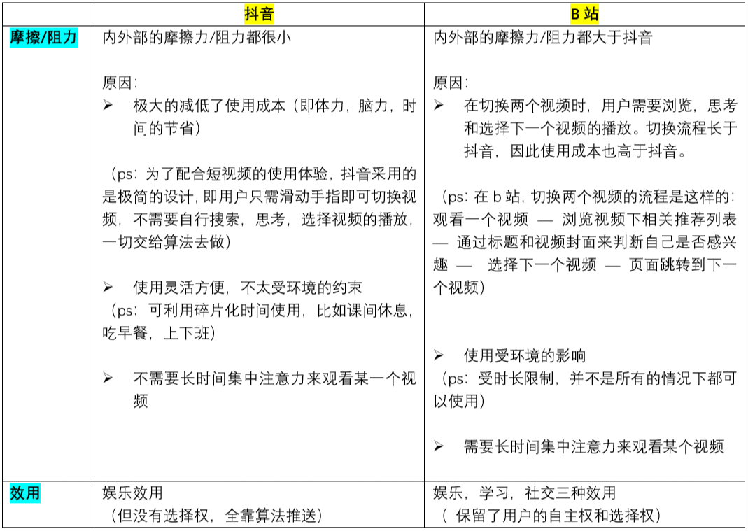  相较于抖音和西瓜视频，Bilibili的优势在哪里？