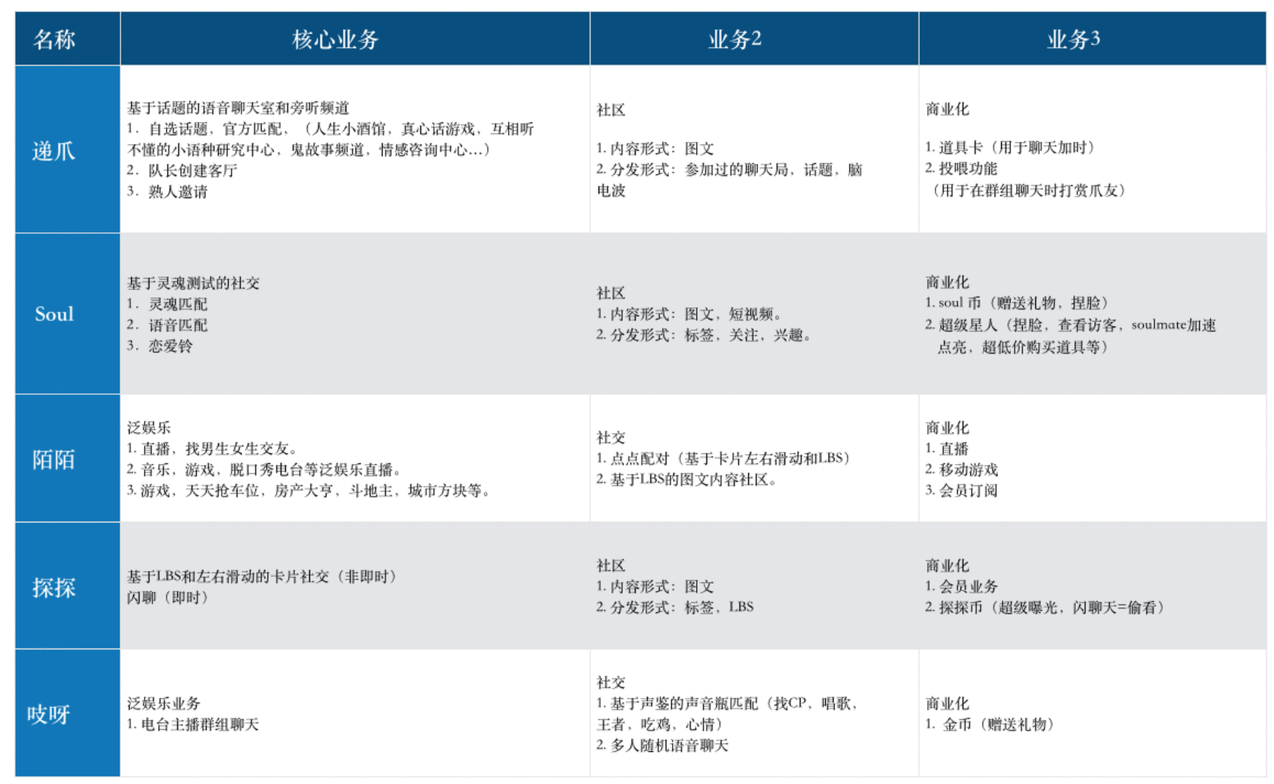  陌生人社交：语音社交会是下一个风口吗？