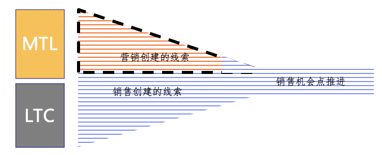 B2B数字营销的基本逻辑与关键词