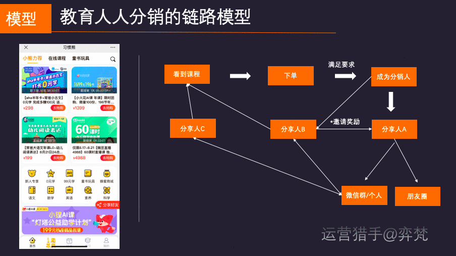  获客2万+，营收600万，人人分销教育平台是如何低成本获客的？