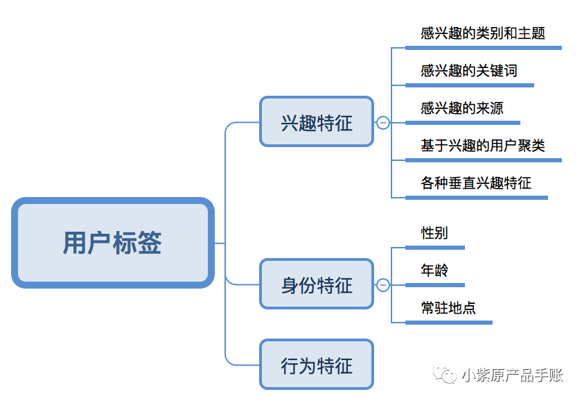  策略产品案例：「今日头条」推荐文章模块的调研与分析