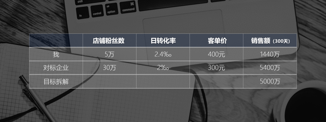  从一个案例出发，教你高效拆解并完成KPI