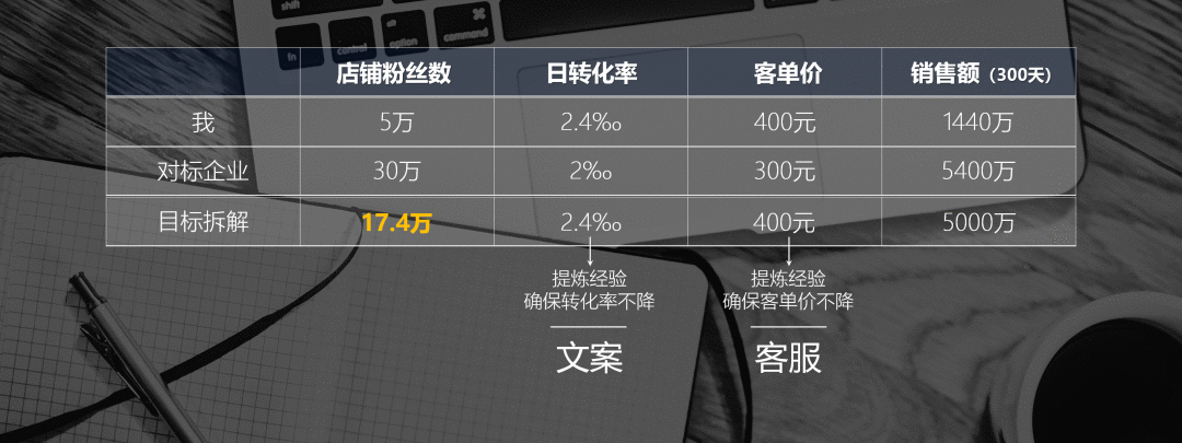  从一个案例出发，教你高效拆解并完成KPI