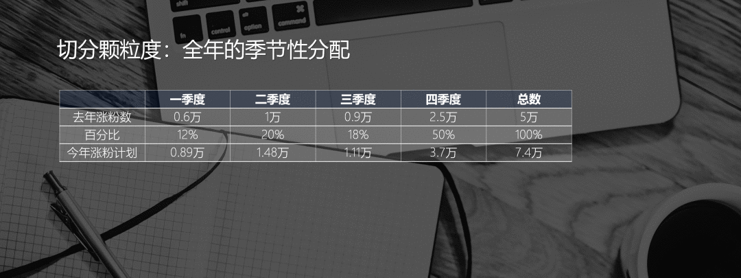  从一个案例出发，教你高效拆解并完成KPI