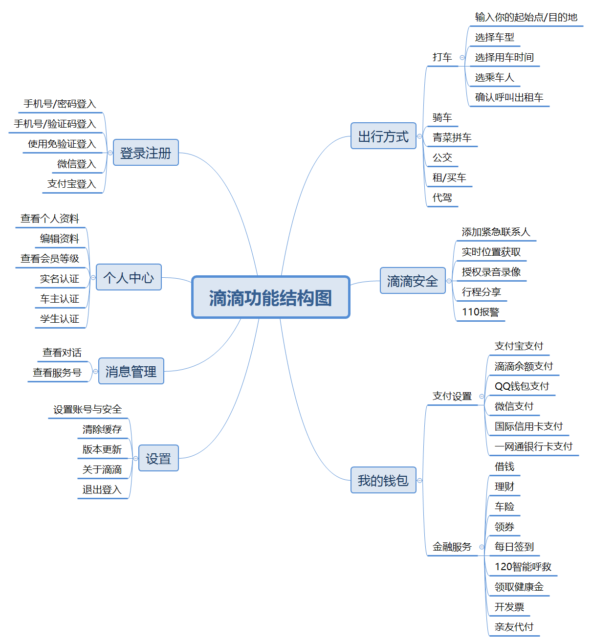  产品需求文档：滴滴快车业务