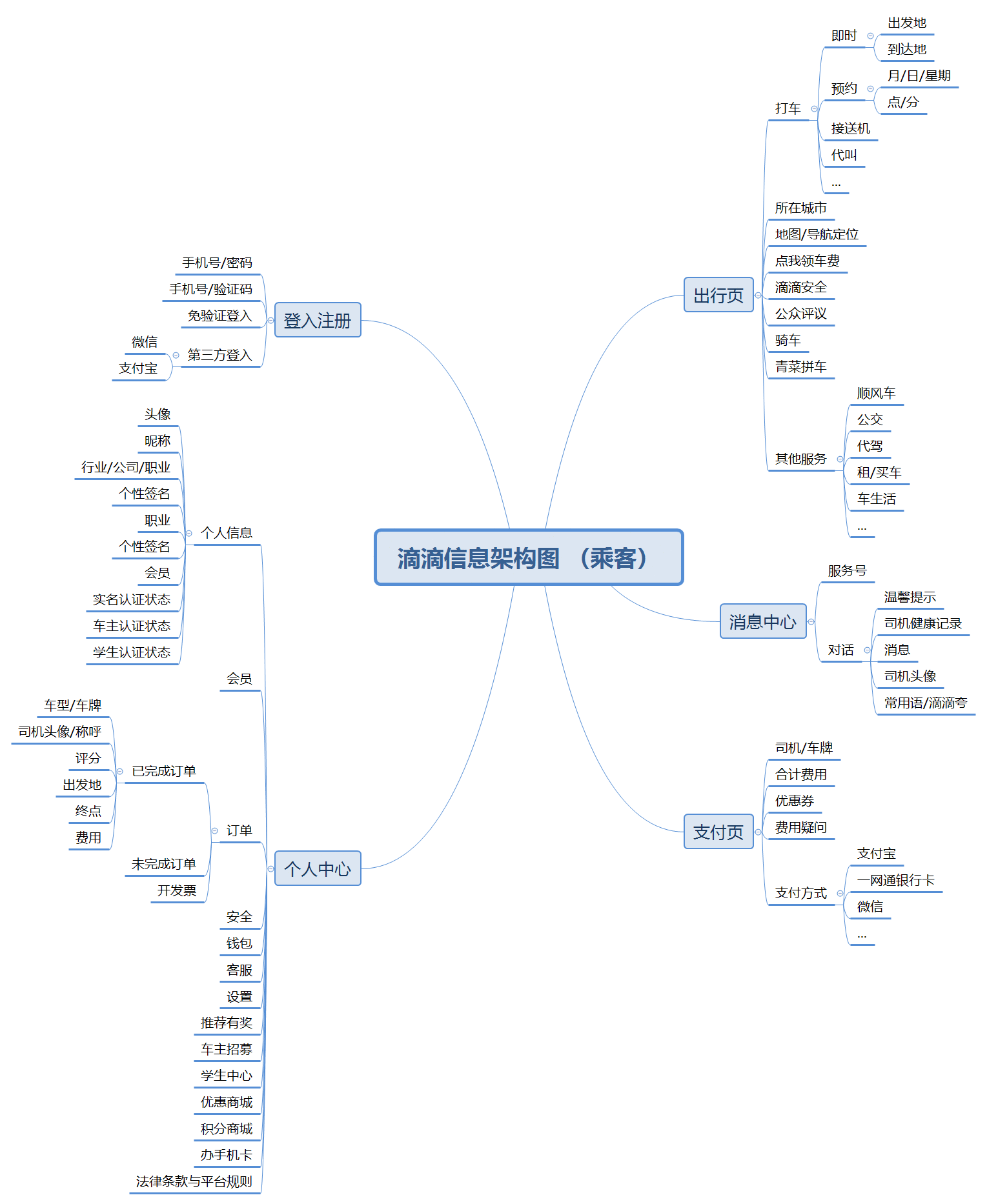  产品需求文档：滴滴快车业务