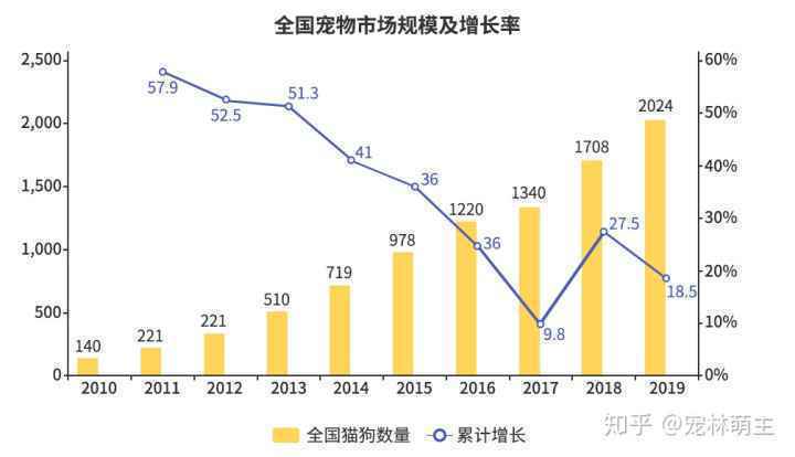 宠物行业发展现状分析：宠物app是新的红海吗？