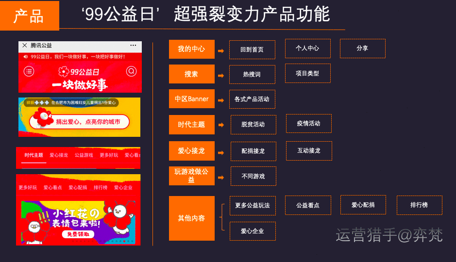  案例：18亿互动，0.5亿参与，22亿捐款，腾讯“99公益日”给我上的一堂“社交分销裂变”课