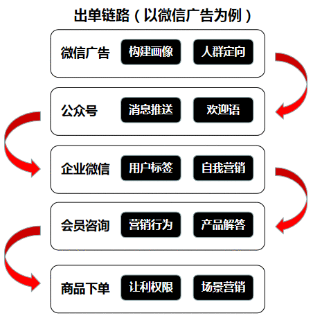  实战复盘：连续9个月ROI大于7，月净利翻10倍，我是怎么做到的？