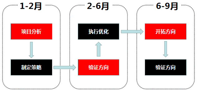  实战复盘：连续9个月ROI大于7，月净利翻10倍，我是怎么做到的？