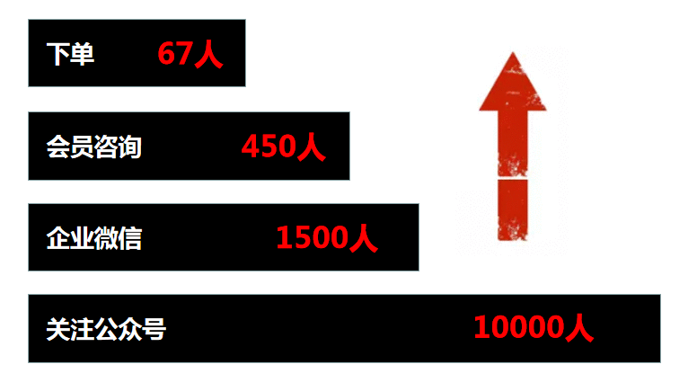  实战复盘：连续9个月ROI大于7，月净利翻10倍，我是怎么做到的？