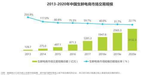  群雄逐鹿的生鲜电商中，叮咚买菜如何占领市场？