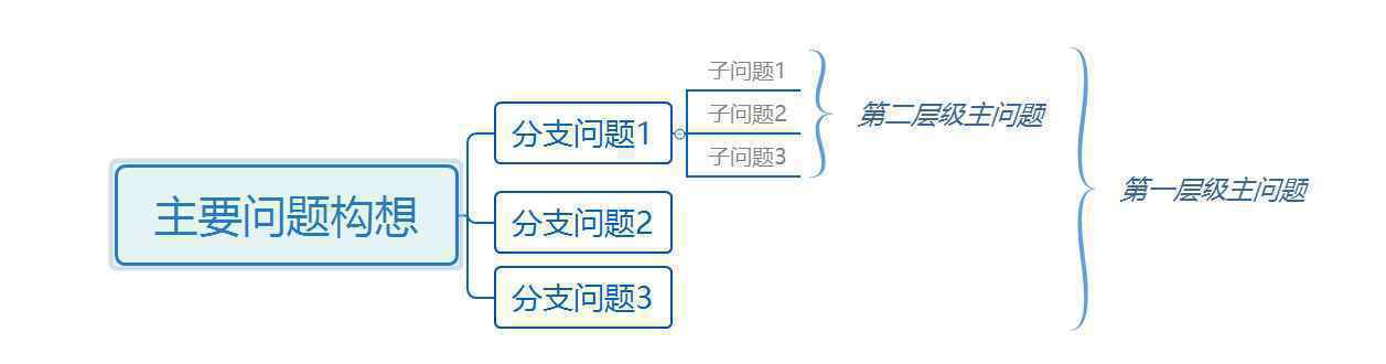  构建逻辑树，帮你科学解决逻辑问题