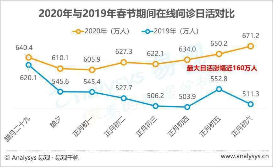  数字化防疫（1）：疫情之下，互联网医疗迎来新机遇