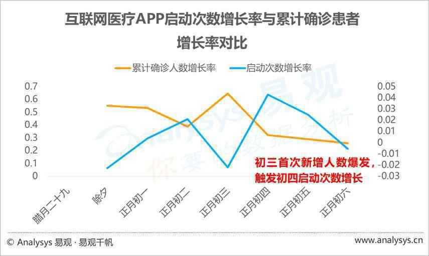  数字化防疫（1）：疫情之下，互联网医疗迎来新机遇