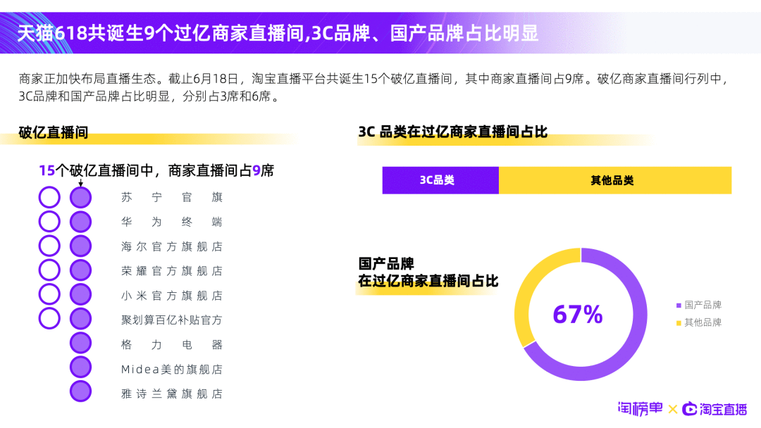 600门店私域直播、3小时带货千万：掌握6种打法，直播转化再翻倍