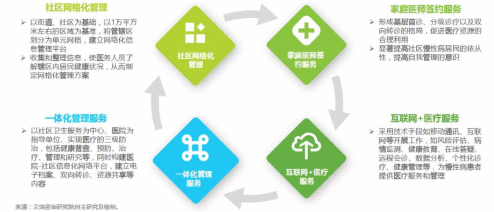  互联网+分级诊疗：健康东莞竞品分析