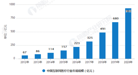  互联网+分级诊疗：健康东莞竞品分析