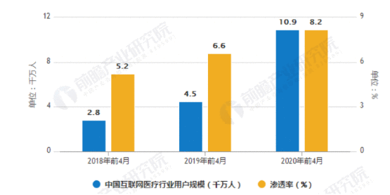  互联网+分级诊疗：健康东莞竞品分析