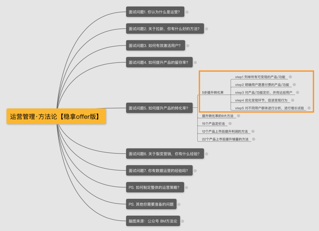  运营面试技巧之系列四：如何提升产品的转化率？