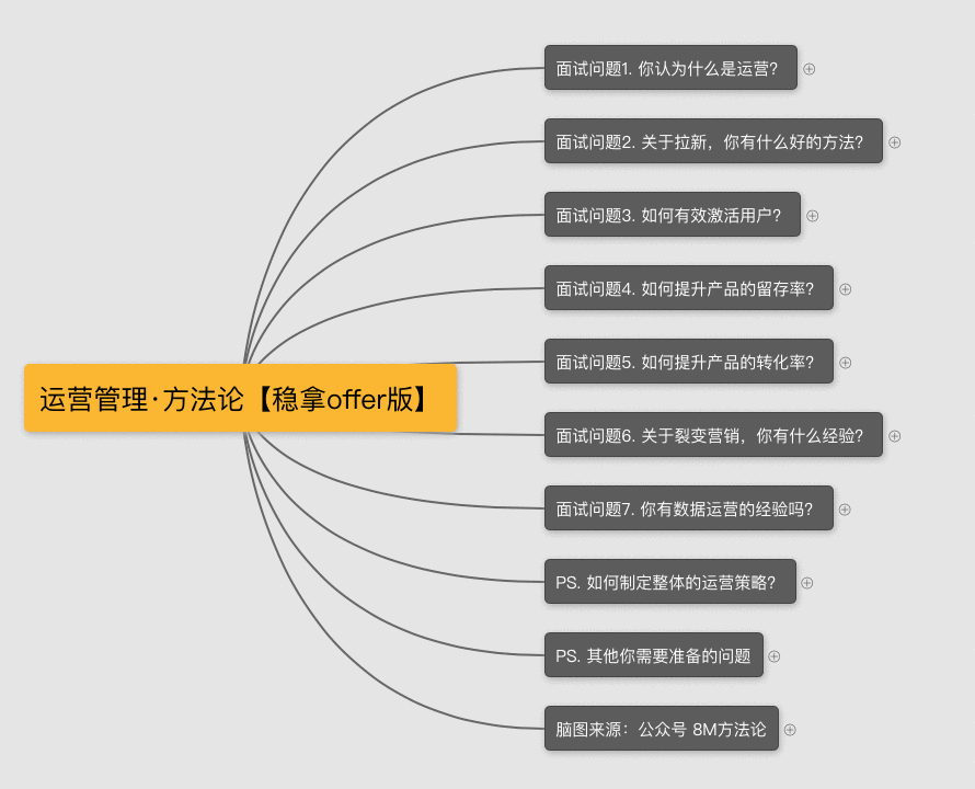  运营面试技巧之系列四：如何提升产品的转化率？