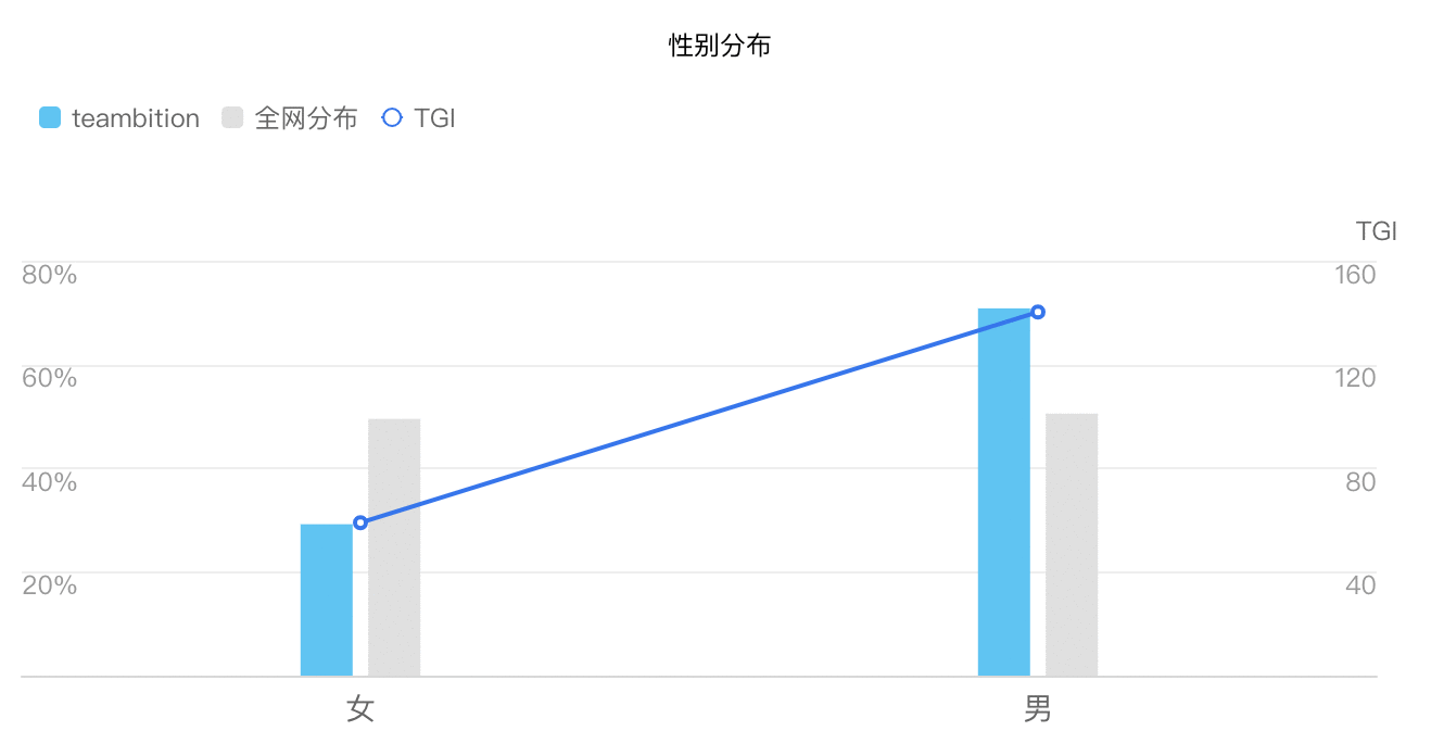  Teambition产品体验报告