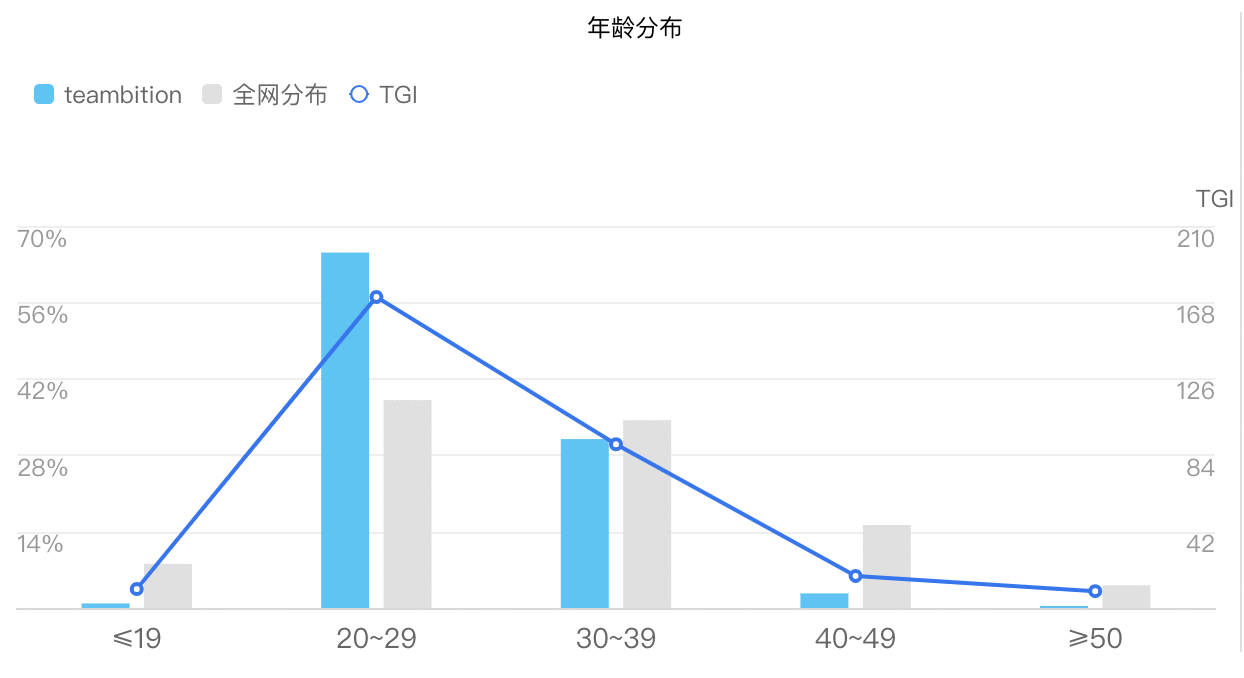  Teambition产品体验报告