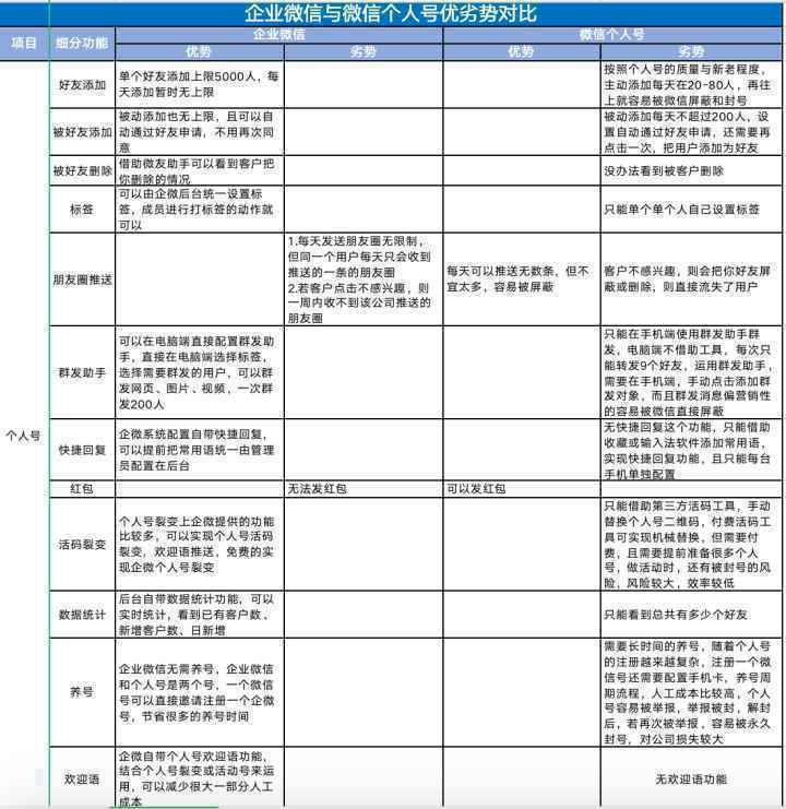 实操踩坑，从个人号、群聊、裂变帮你全方位剖析，企业微信究竟好不好用？