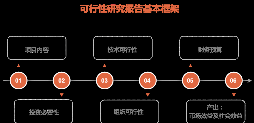  如何写好一份专业而靠谱的项目可行性研究报告？