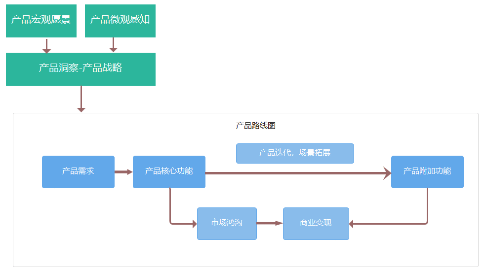  产品治理体系：产品顶层框架