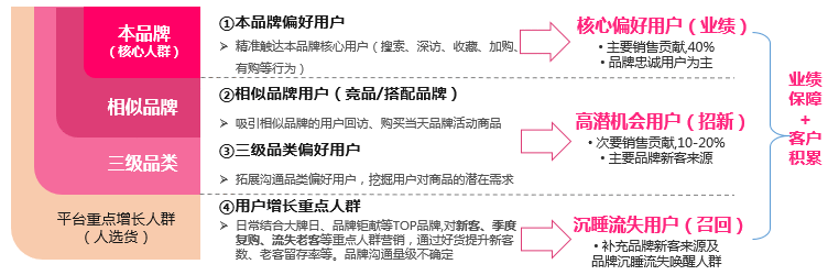  电商精准营销快速入门