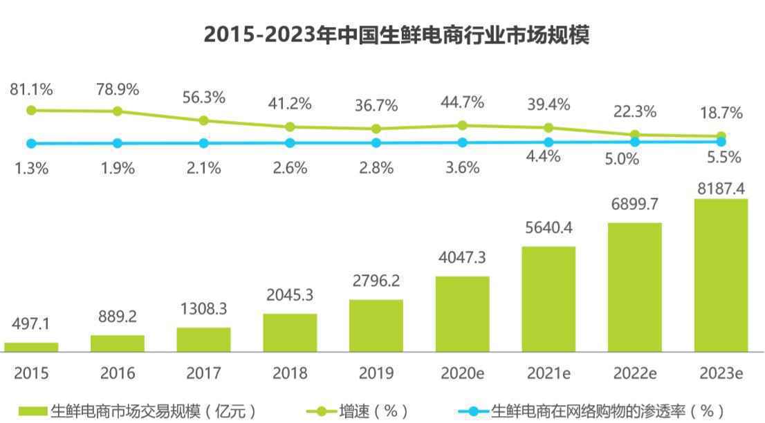  竞争激烈的生鲜电商市场：盒马鲜生VS每日优鲜