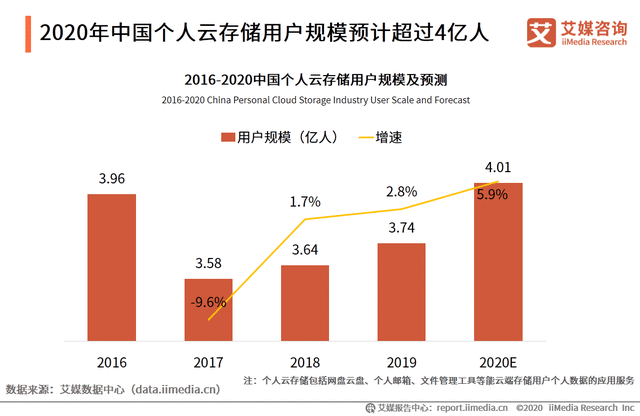  网盘行业12年玩成了“信条”