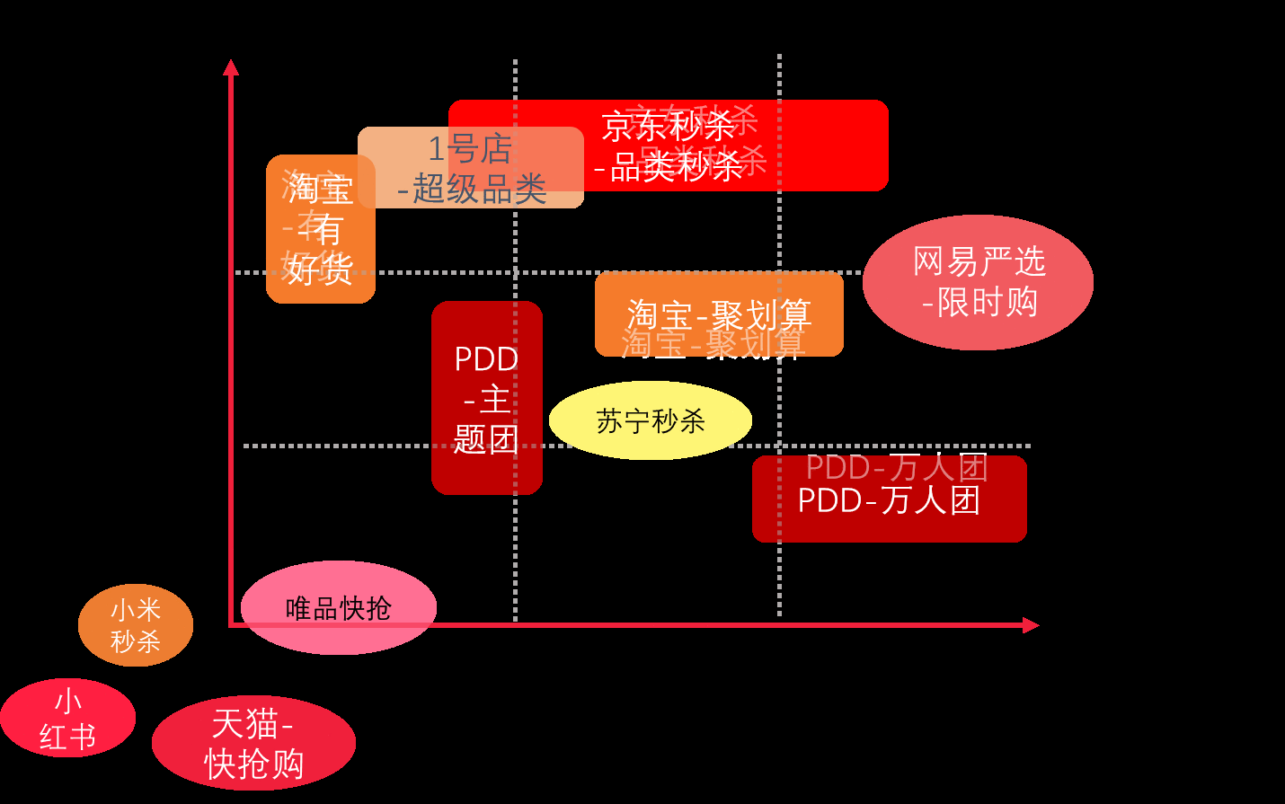  京东品类秒杀产品分析