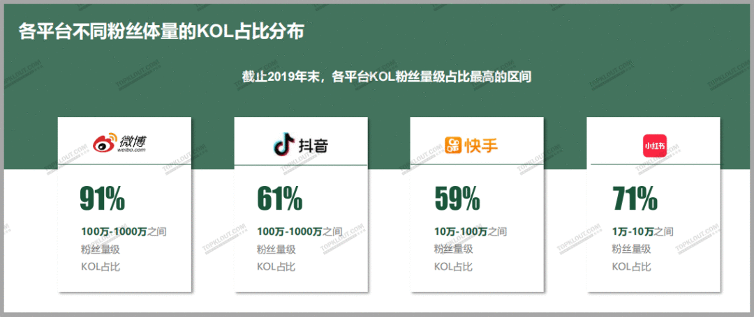  四大平台粉丝价值报告：教你如何做好双微一抖、小红书！