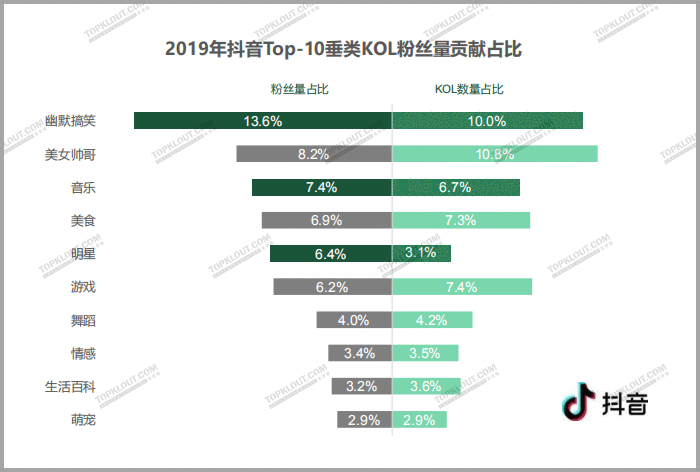  四大平台粉丝价值报告：教你如何做好双微一抖、小红书！