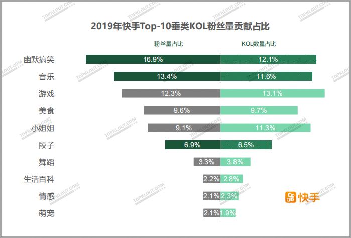  四大平台粉丝价值报告：教你如何做好双微一抖、小红书！