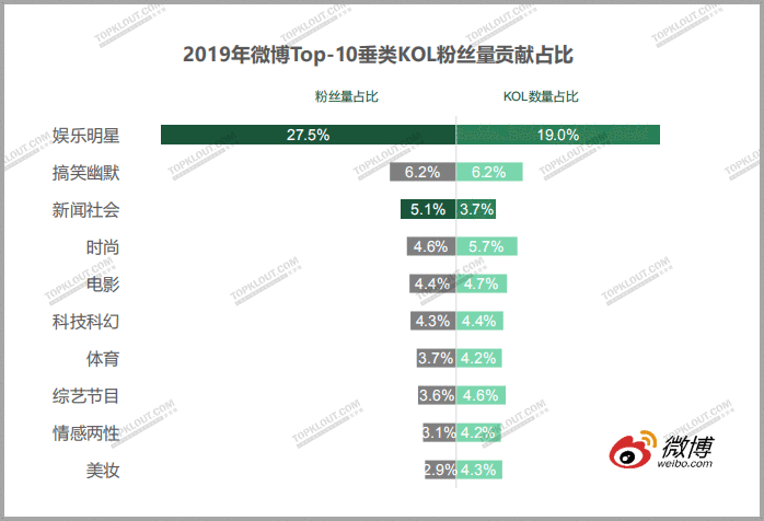  四大平台粉丝价值报告：教你如何做好双微一抖、小红书！