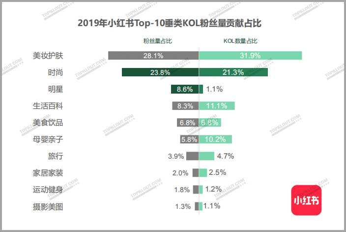  四大平台粉丝价值报告：教你如何做好双微一抖、小红书！