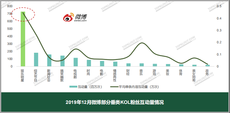  四大平台粉丝价值报告：教你如何做好双微一抖、小红书！