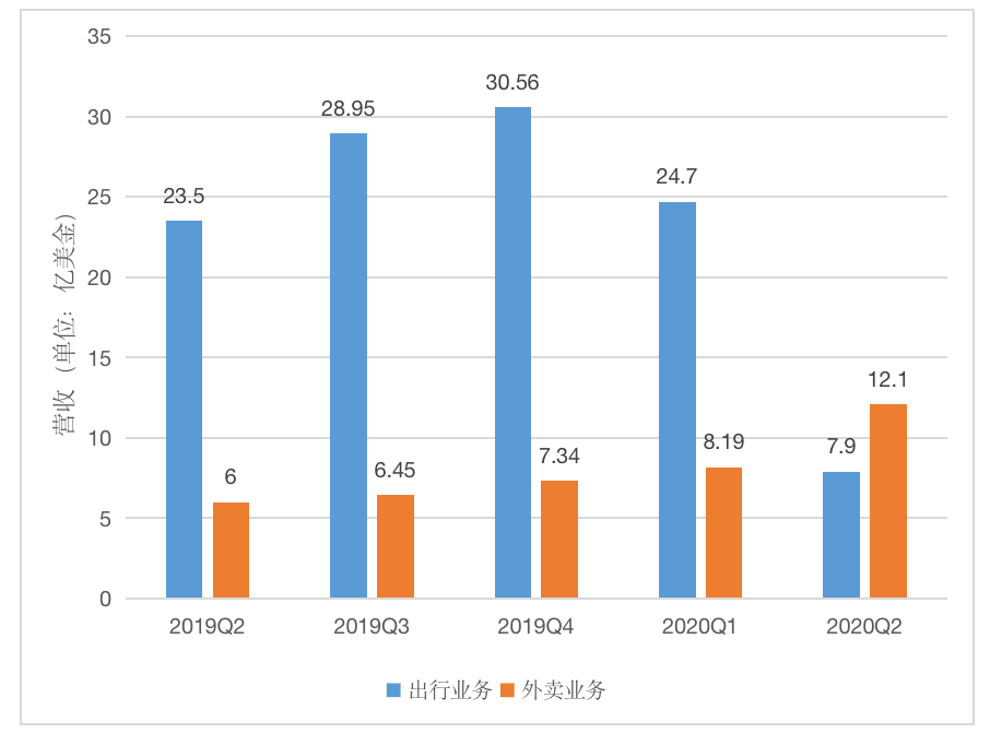 Uber 正在成为美团外卖，滴滴还有多远？