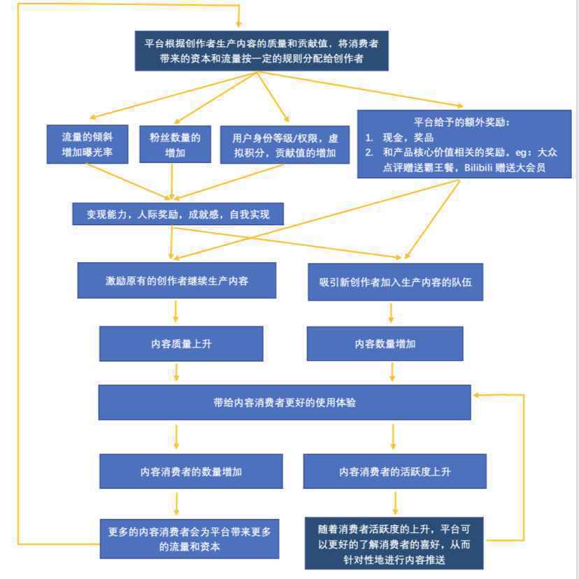  如何对UGC平台上的用户进行分层管理？