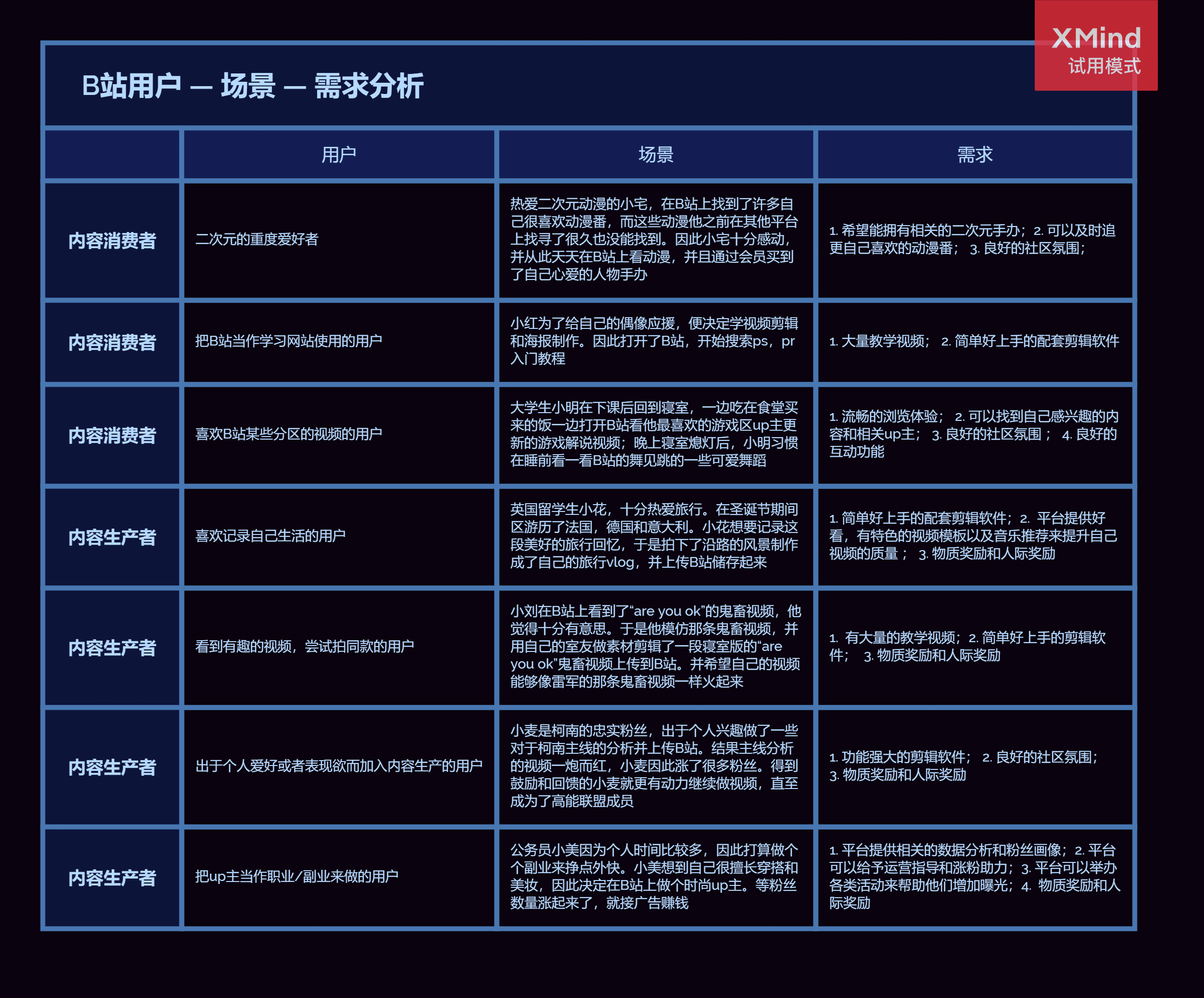  如何对UGC平台上的用户进行分层管理？