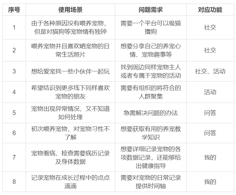  宠爱APP需求文档