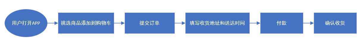  MRD：叮咚买菜市场需求文档