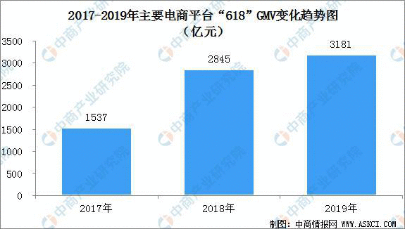 易观京东618报告疑点重重：为什么数据还没发布，外界就已准备黑稿？