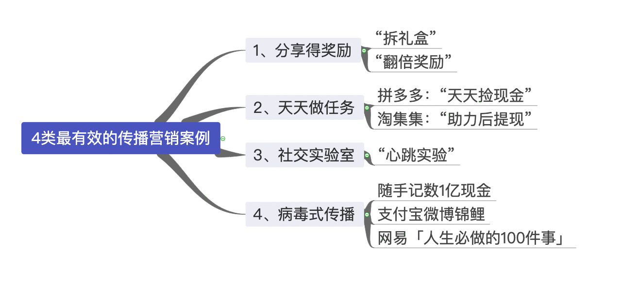  4类最容易刷屏的营销活动，你PICK哪种？